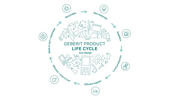 Circle illustration of the Geberit Ecodesign principle, with the stages of the product life cycle (© Geberit)
